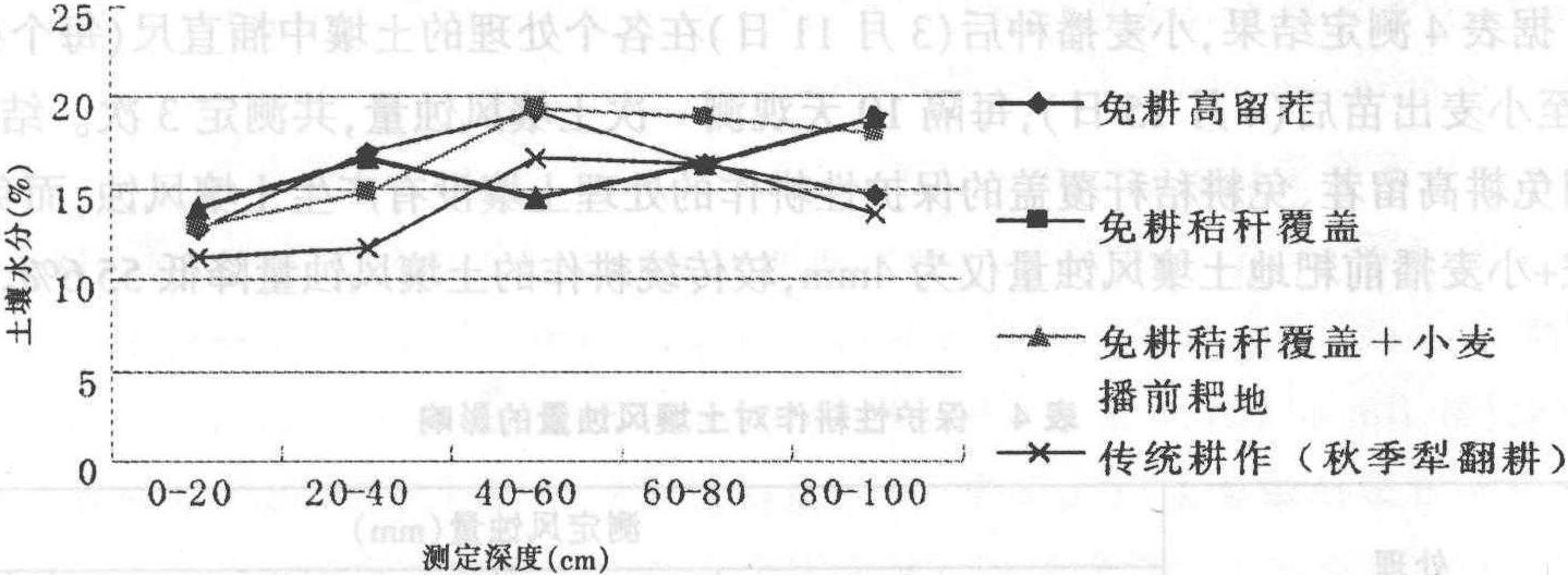 小麥/玉米間作保護(hù)性耕作對產(chǎn)量及其效益影響的研究<sup>*</sup>